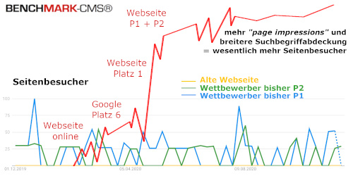 Tipps für erfolgreicheres erstellen von Webseiten und Webdesign Erfolgreichere Webseiten erstellen mit unseren Tipps zum Webdesign