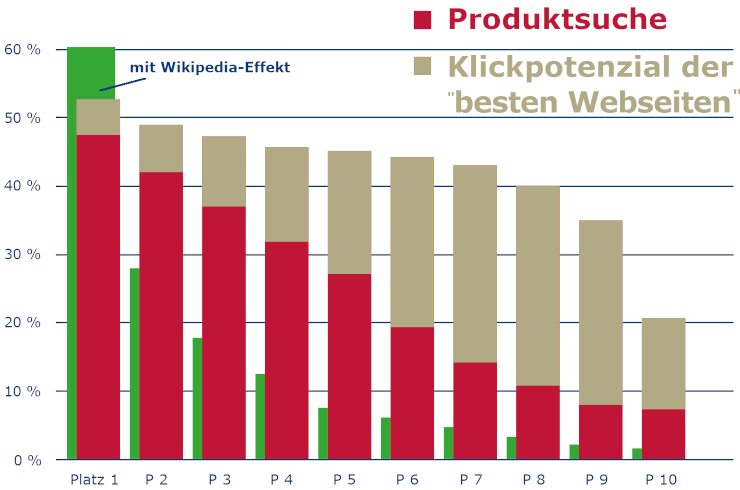 Tipps für erfolgreichere Webseiten um das beste Webdesign zu erstellen Bestes Webdesign und Tipps zum Erstellen von Webseiten für bessere Klickraten