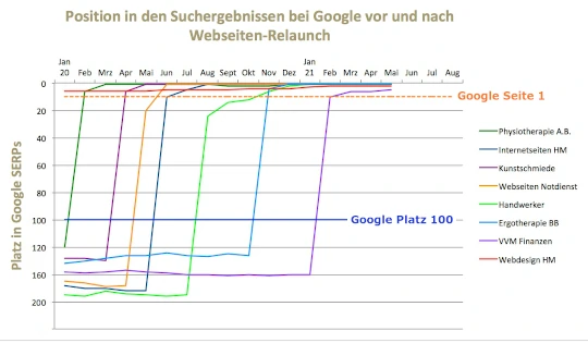 Relaunch Ihrer Internetseite erfolgreich mit Core Web Vitals für Google Seite 1