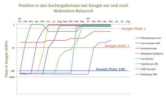 Erfolgreicher Webseiten Relaunch mit Platzierung bei Google auf Seite 1