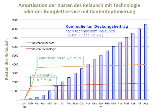 Relaunch Ihrer Webseiten mit bester Google SEO Technik für mehr Ertrag