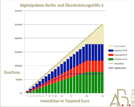 Überbrückungshilfe 3 Plus Rechner für Digitalisierungszuschuss für Onlineshop, Webseiten und Online-Marketing und des Eigenkapitalzuschuss