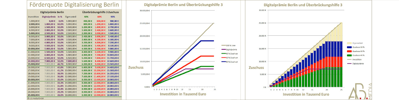 Überbrückungshilfe 3 Plus Zuschuss-Rechner Digitalisierung Zuschuss 40% 60% 90% im Vergleich zur Digitalprämie Berlin